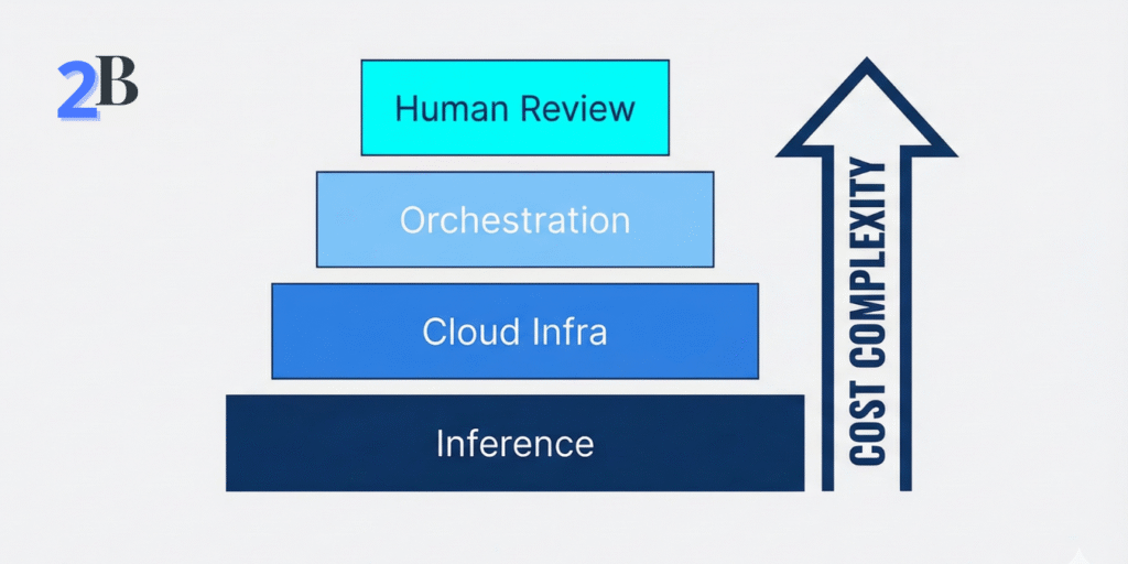 Visual cost stack of AI workflows illustrating how inference, cloud infrastructure, orchestration, and human review increase overall cost complexity.