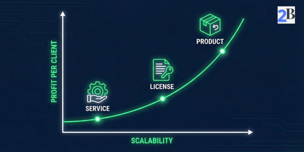 Diagram showing AI monetization models progressing from service to license to product, comparing scalability and profit per client