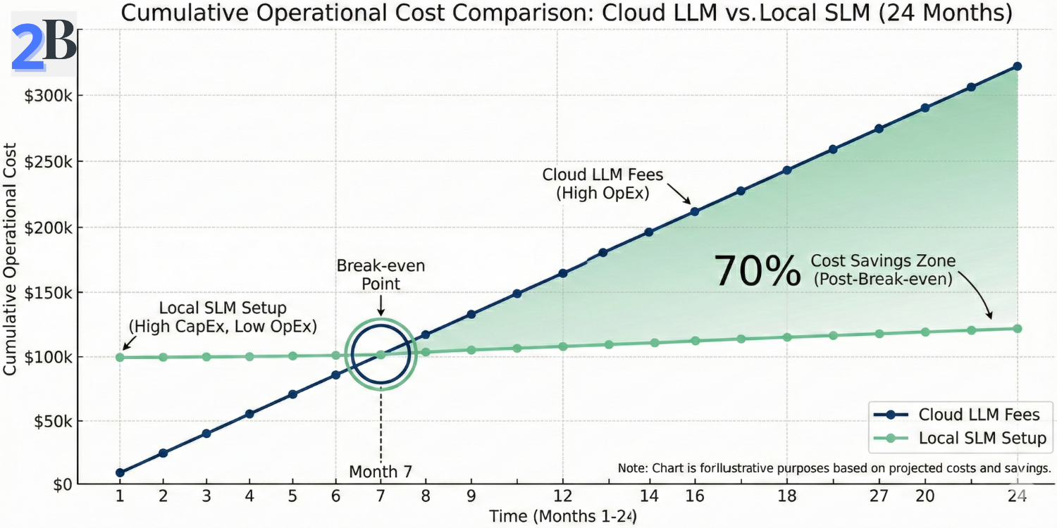 Business line chart showing the 7-month break-even point and cumulative ROI of switching from cloud LLM to local SLM inference.