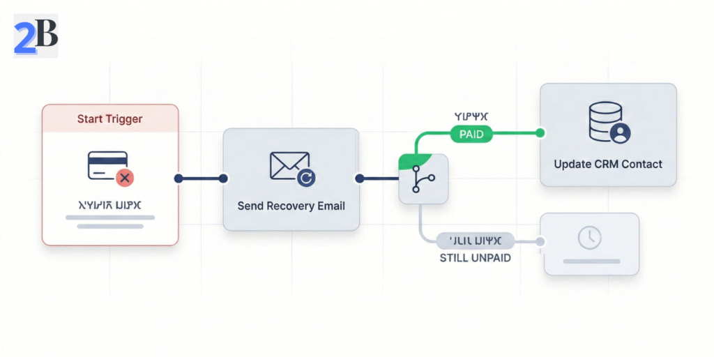 A visual representation of a Brevo automated retention workflow for involuntary churn, showing a payment failure trigger, a recovery email, and branching update logic.
