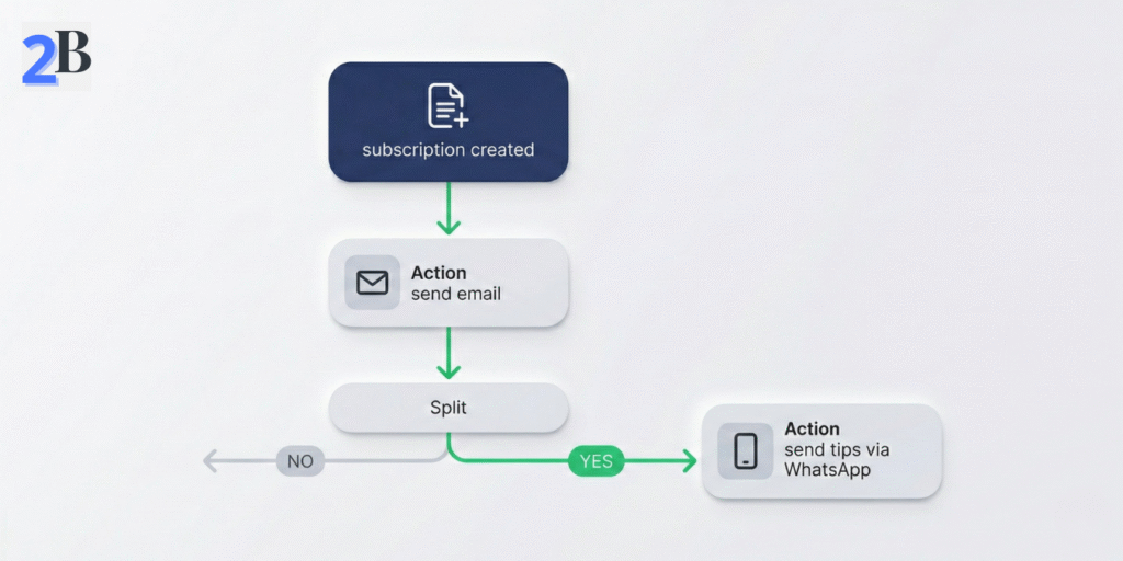 A simulation of the Brevo automation builder interface showing a multi-channel onboarding flow with trigger, email action, and branching logic.