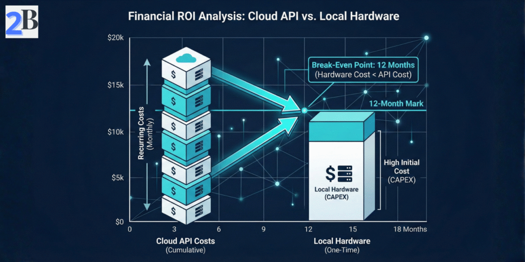 Technical infographic comparing cumulative costs of DeepSeek R1 local hardware investment versus monthly GPT-4 cloud API subscription fees over a 24-month period.