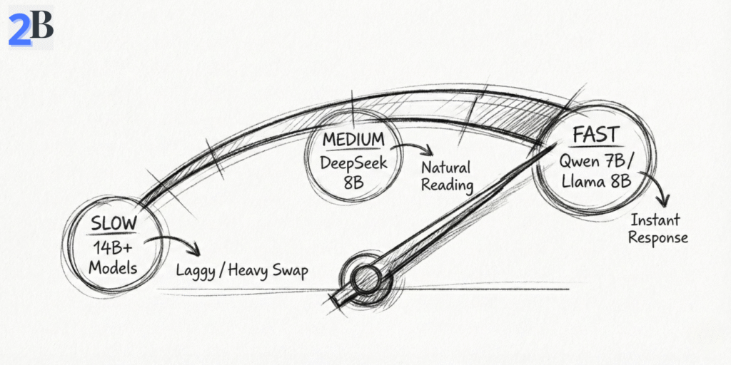 Qualitative performance scale showing the inference speed of different LLM models on the Mac Mini M4 16GB