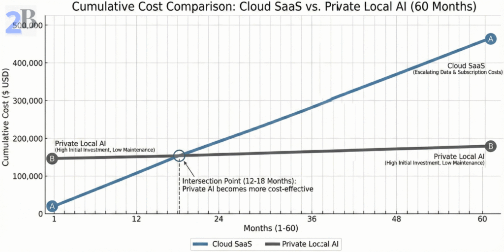 Financial line chart showing the break-even point between recurring cloud AI subscription fees and the one-time investment in private local AI hardware.