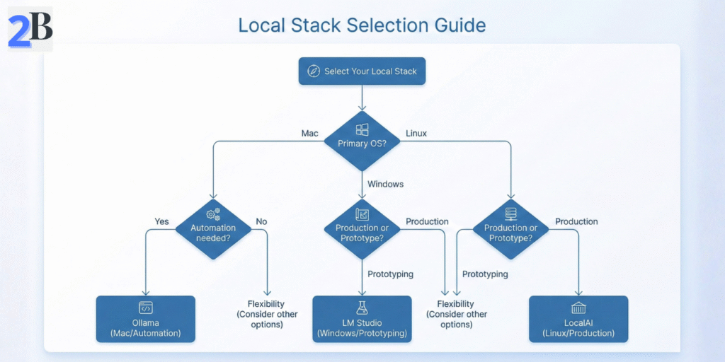 Decision flowchart for selecting a local AI stack based on operating system, automation requirements, and production scale.