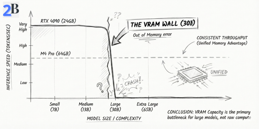 Technical graph comparing inference stability between Mac Mini M4 Pro and RTX 4090 for models over 30B, showing the VRAM wall on PC vs consistent performance on Mac.