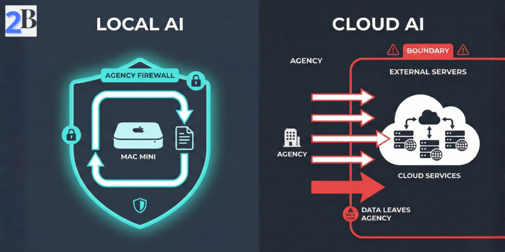 Comparison of local LLM data privacy vs cloud AI infrastructure for agencies.