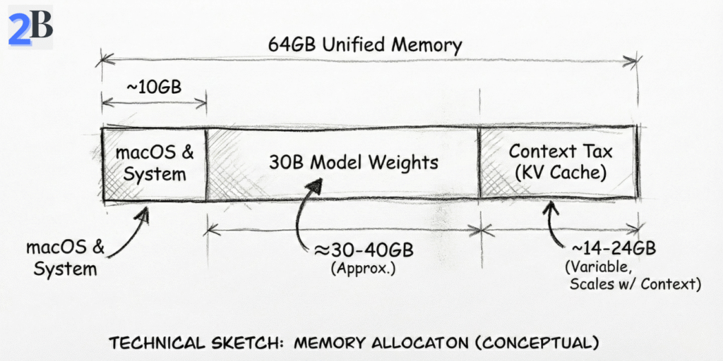 Technical sketch showing the 64GB unified memory split on Mac Mini M4 Pro, including macOS overhead, 30B model weights, and the KV cache context tax.