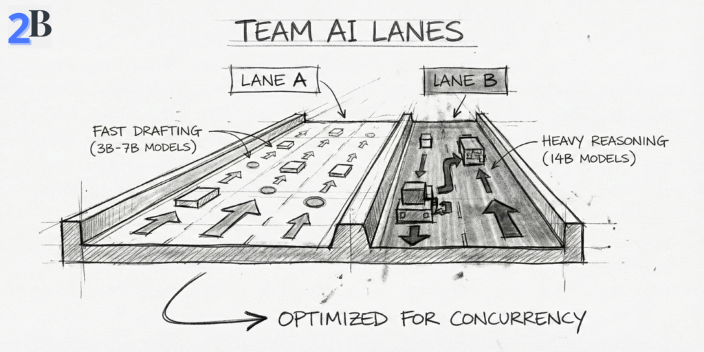 Technical sketch showing the dual-lane strategy for local LLM teams: Fast Lane for 7B models and Power Lane for 14B models