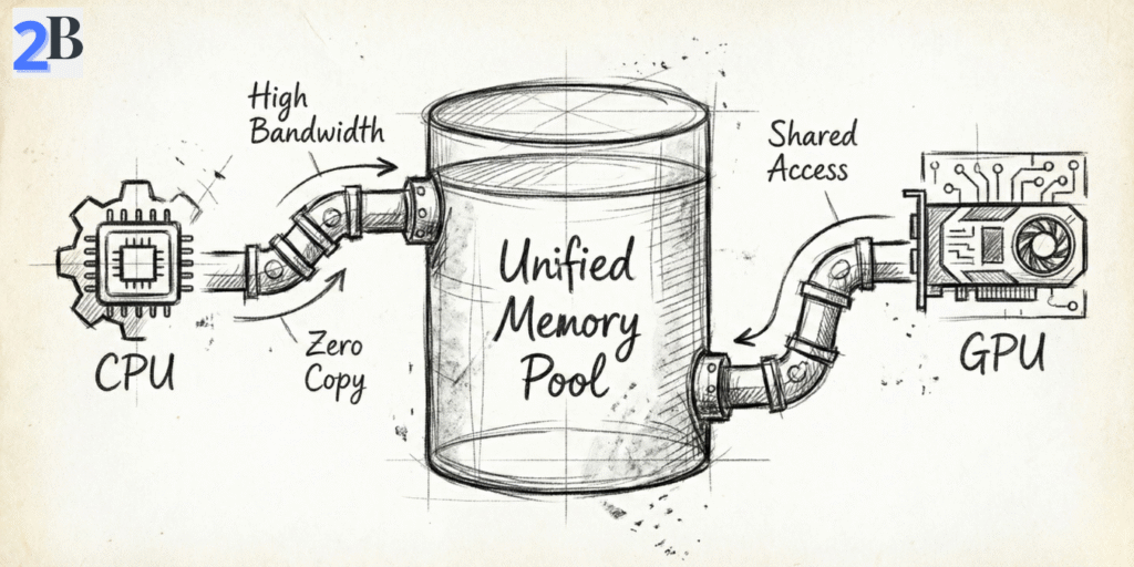 Technical sketch explaining Apple's Unified Memory Architecture, showing CPU and GPU sharing the same memory pool