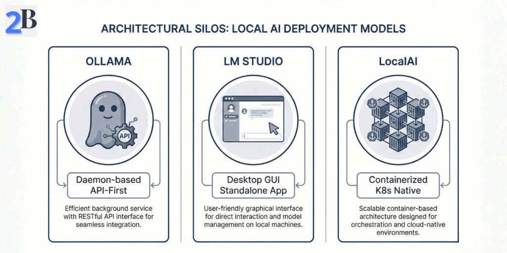 Technical diagram comparing deployment architectures: Ollama (Daemon/API), LM Studio (Desktop GUI), and LocalAI (Kubernetes-native).