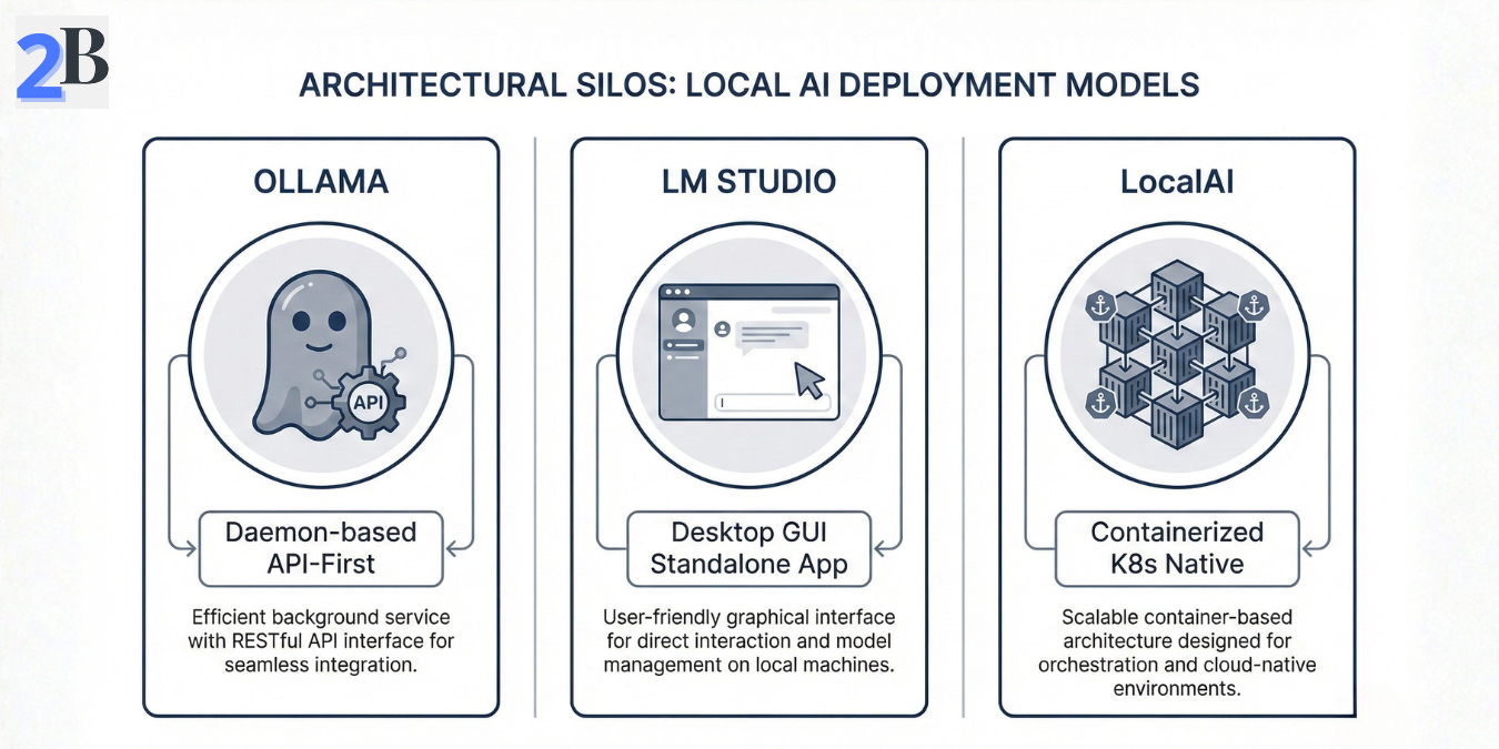 Ollama vs LM Studio vs LocalAI: Local LLM Strategy for Business ROI (2026)