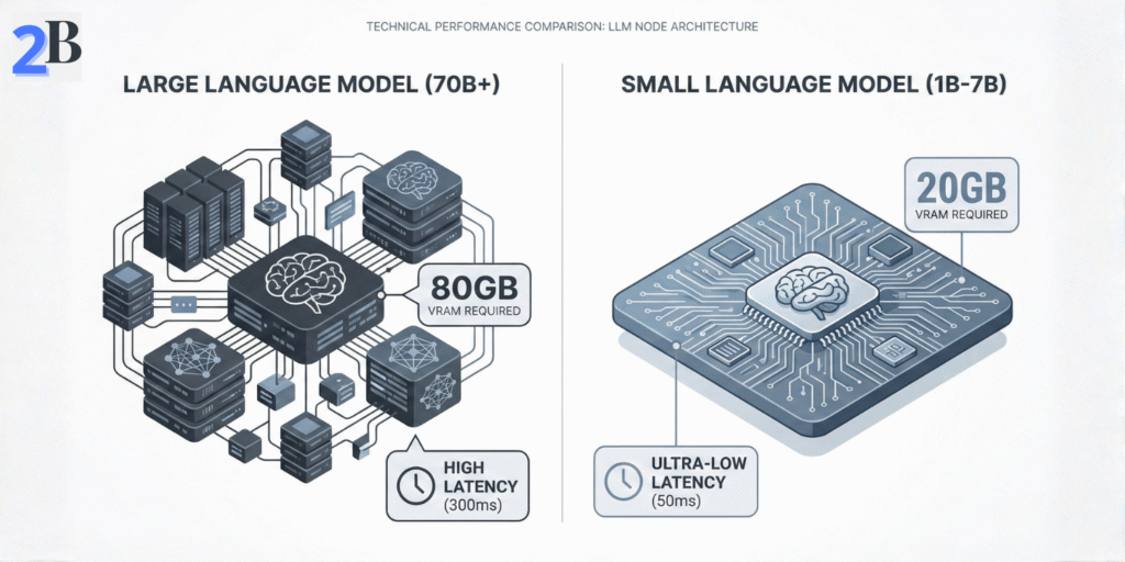 Technical diagram comparing parameter counts, GPU memory usage, and inference speed between small language models and large language models.