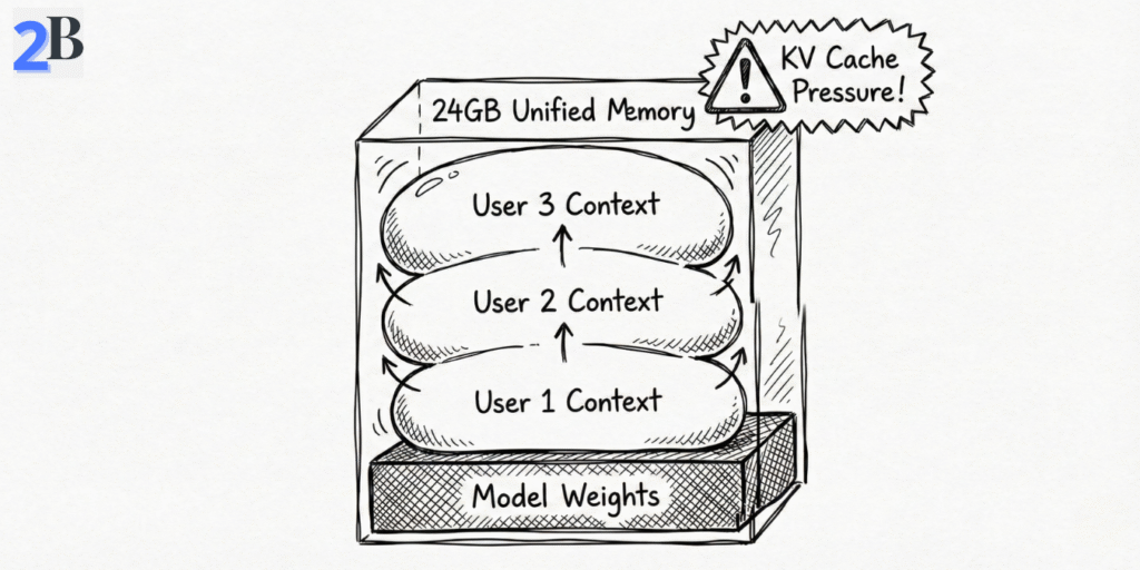 Sketched diagram showing how concurrent user sessions and context growth (KV Cache) consume the 24GB unified memory on a Mac Mini Pro