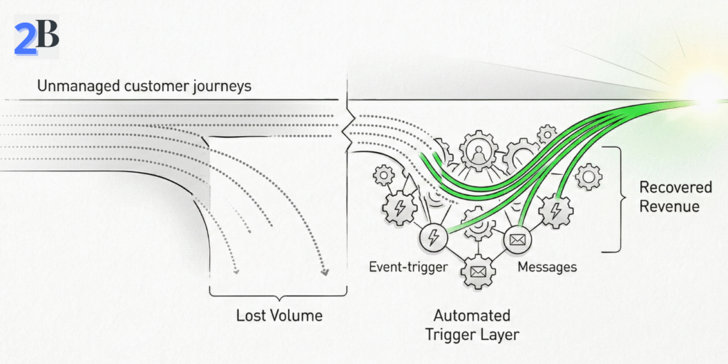 A high-resolution technical blueprint illustration visualizing an event-driven customer journey recovery workflow. It shows unmanaged abandonment (dotted lines falling off a path) being captured by an automated trigger layer and converted into solid green revenue lines (recovery)